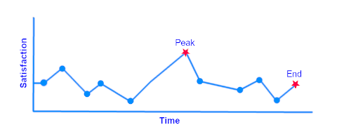 Peak-End Theory - What Is It?