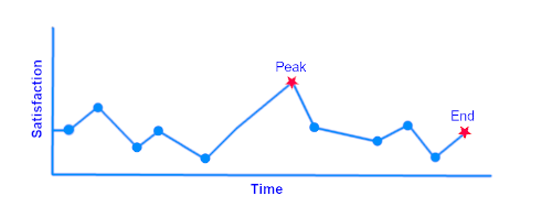 Peak-End Theory - What Is It? Peak-End Theory - What Is It?
